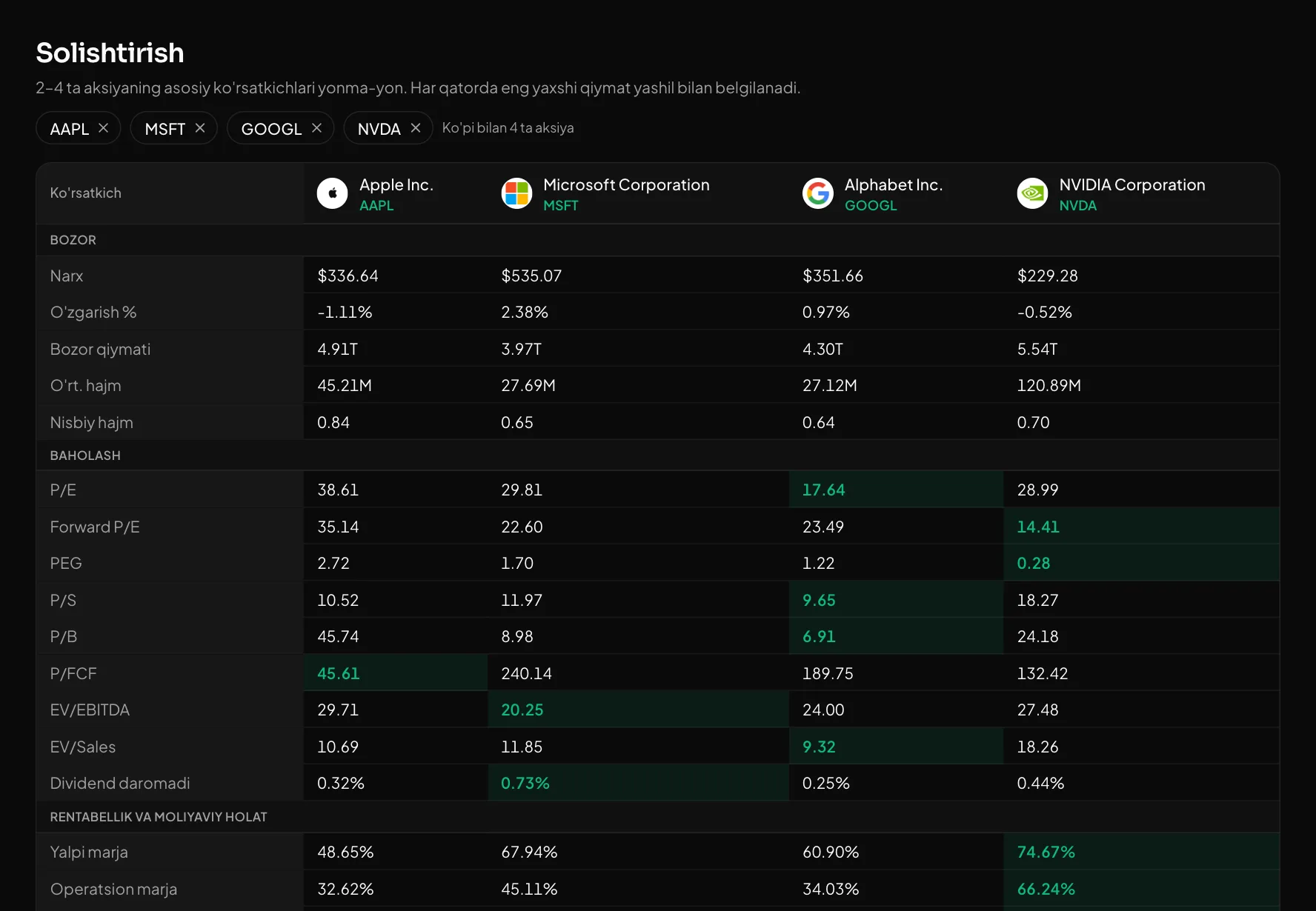 AAPL, MSFT, GOOGL va NVDA yonma-yon: eng yaxshi qiymatlar yashil