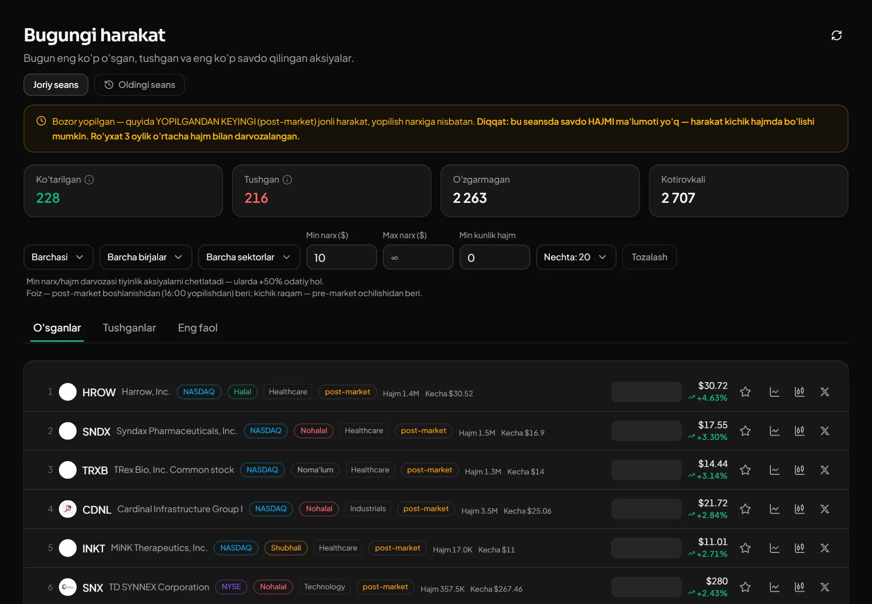 Bugungi harakat: o'sganlar, tushganlar, eng faollar