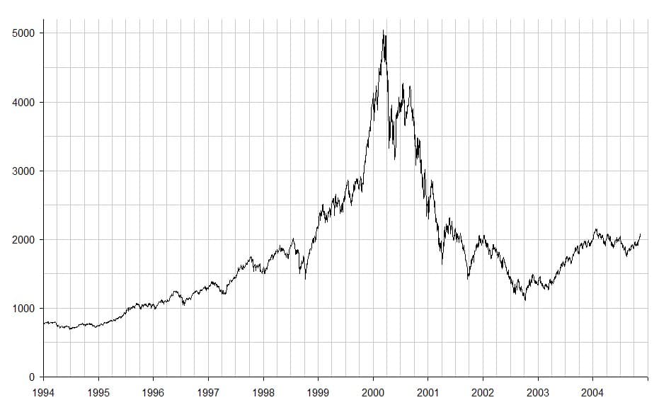 Nasdaq Composite indeksi (1994–2005). 2000-yil martidagi cho'qqi va undan keyingi qulash — dot-kom pufagining shakli.