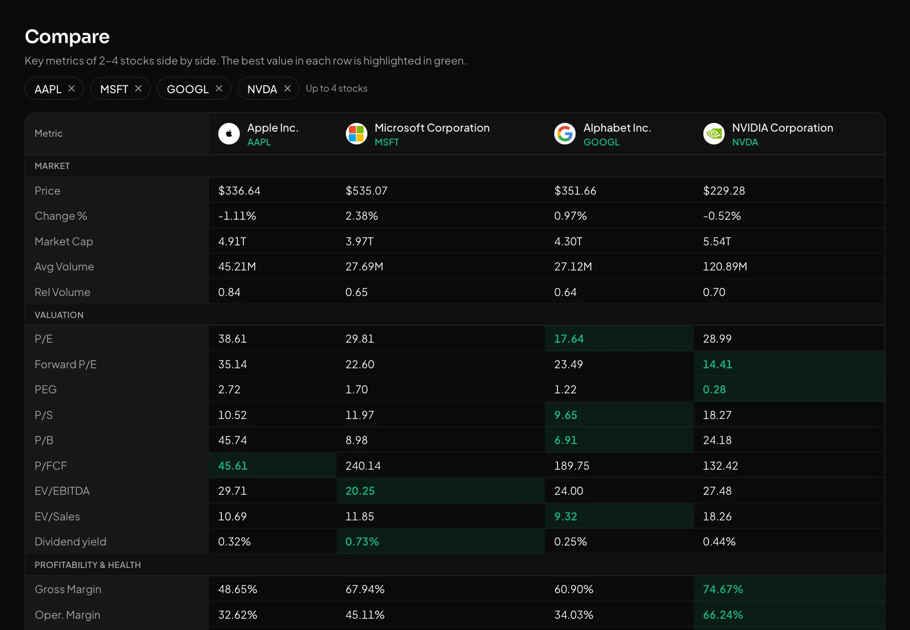 AAPL, MSFT, GOOGL and NVDA side by side: best values in green