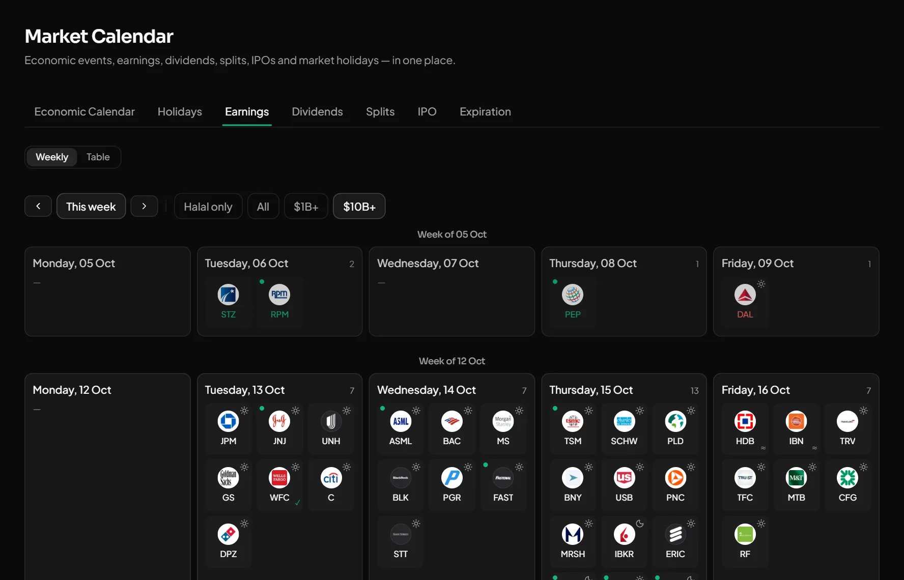 Weekly view: who reports when