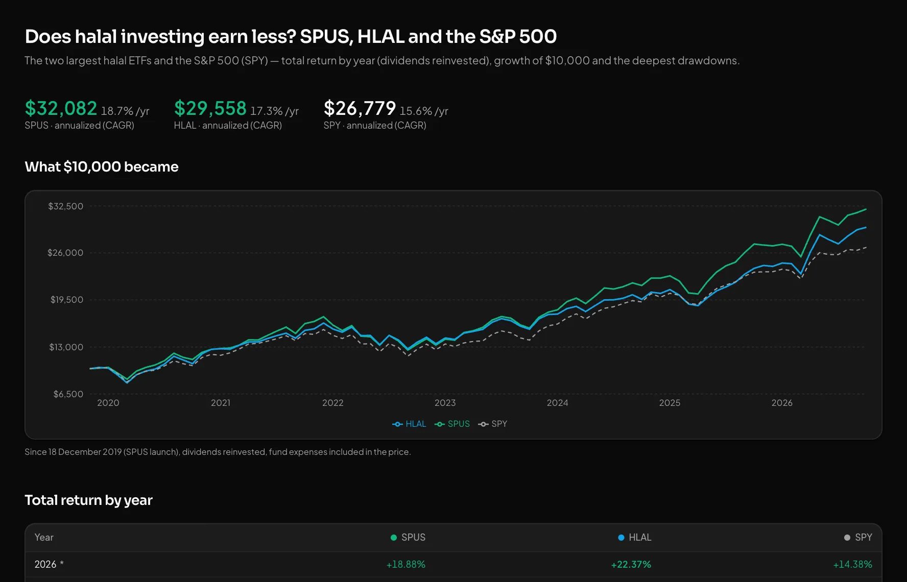 What $10,000 became: SPUS, HLAL and SPY