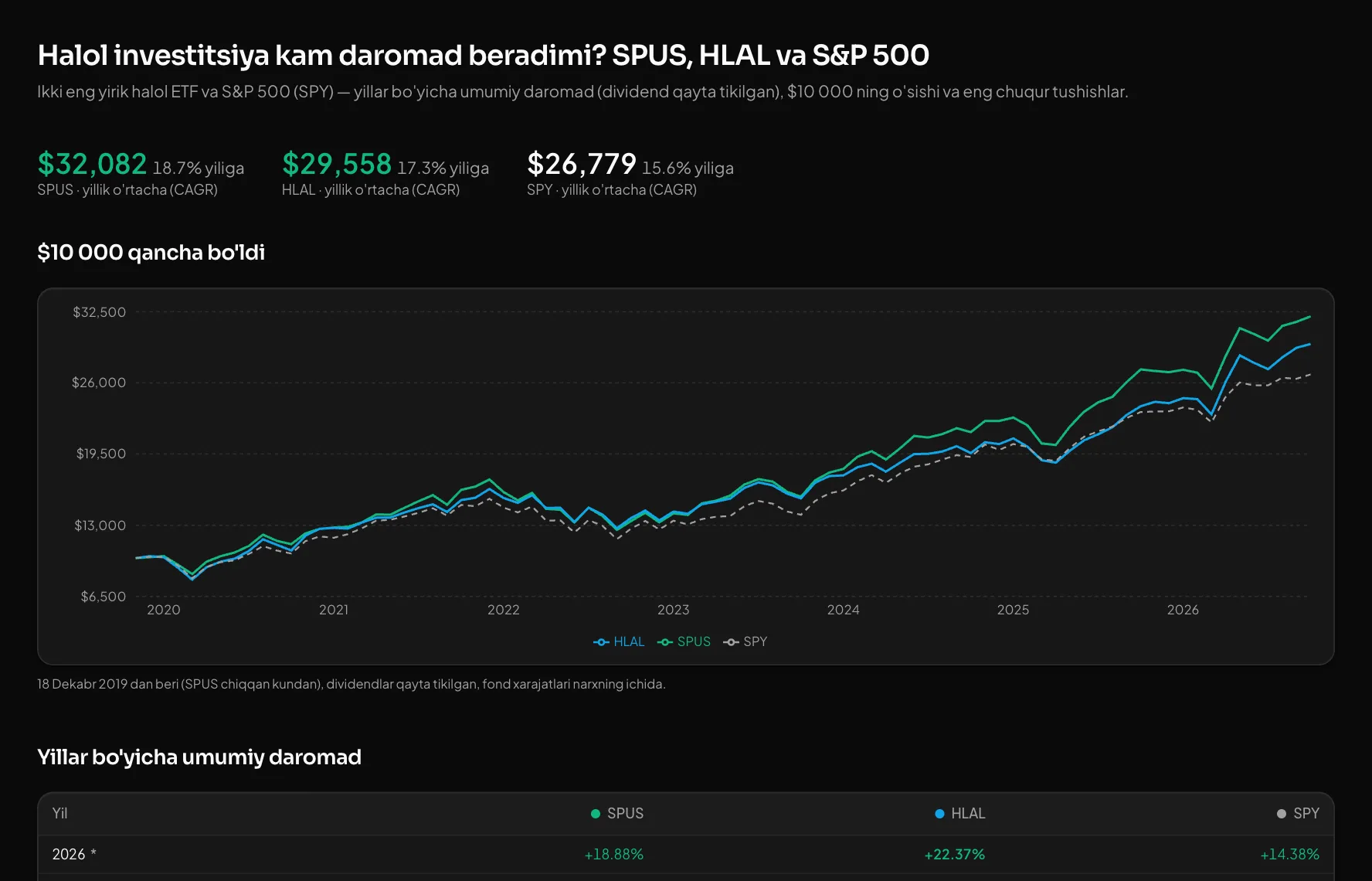 $10 000 qancha bo'ldi: SPUS, HLAL va SPY