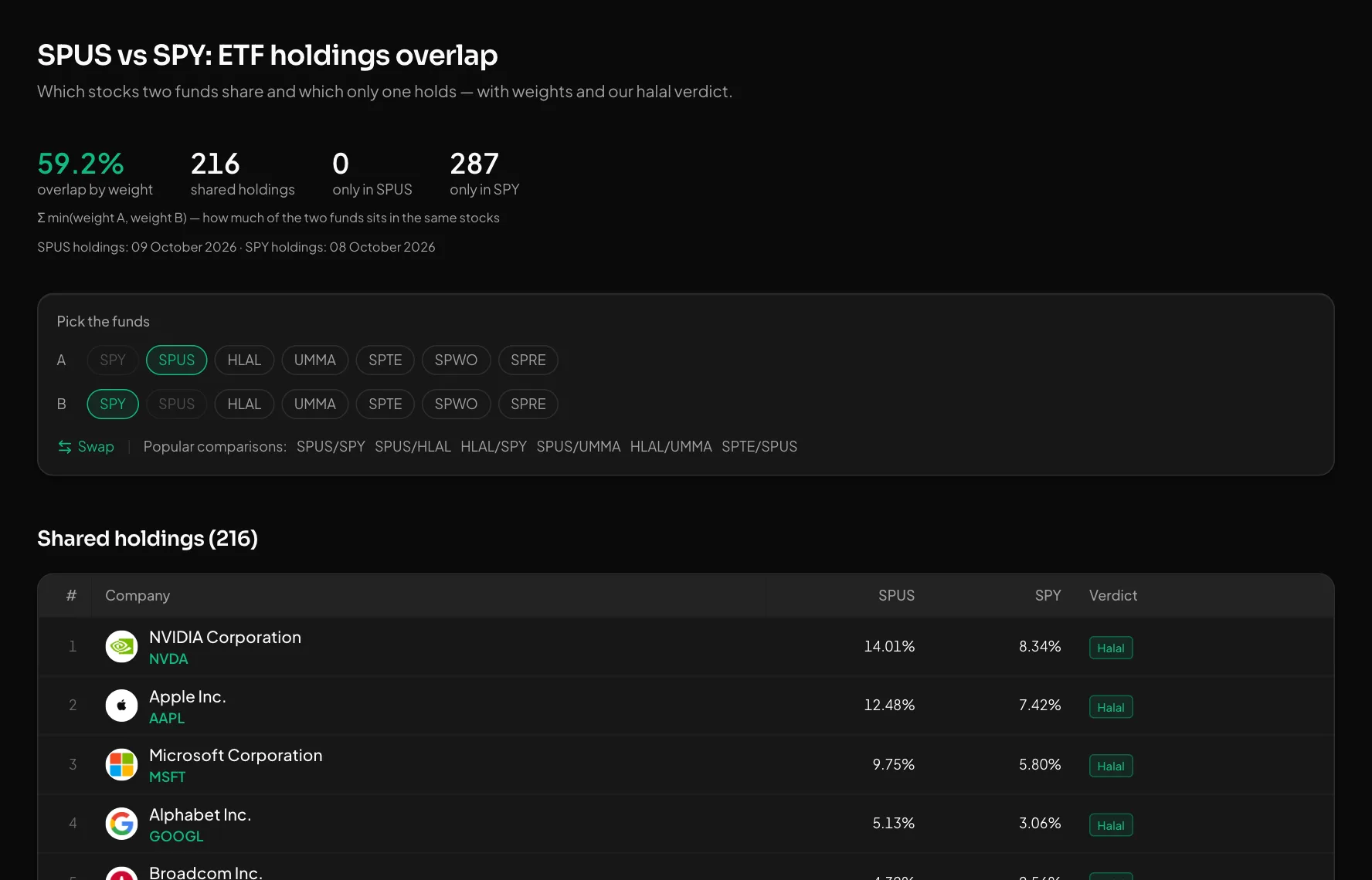 How much SPUS and SPY holdings overlap