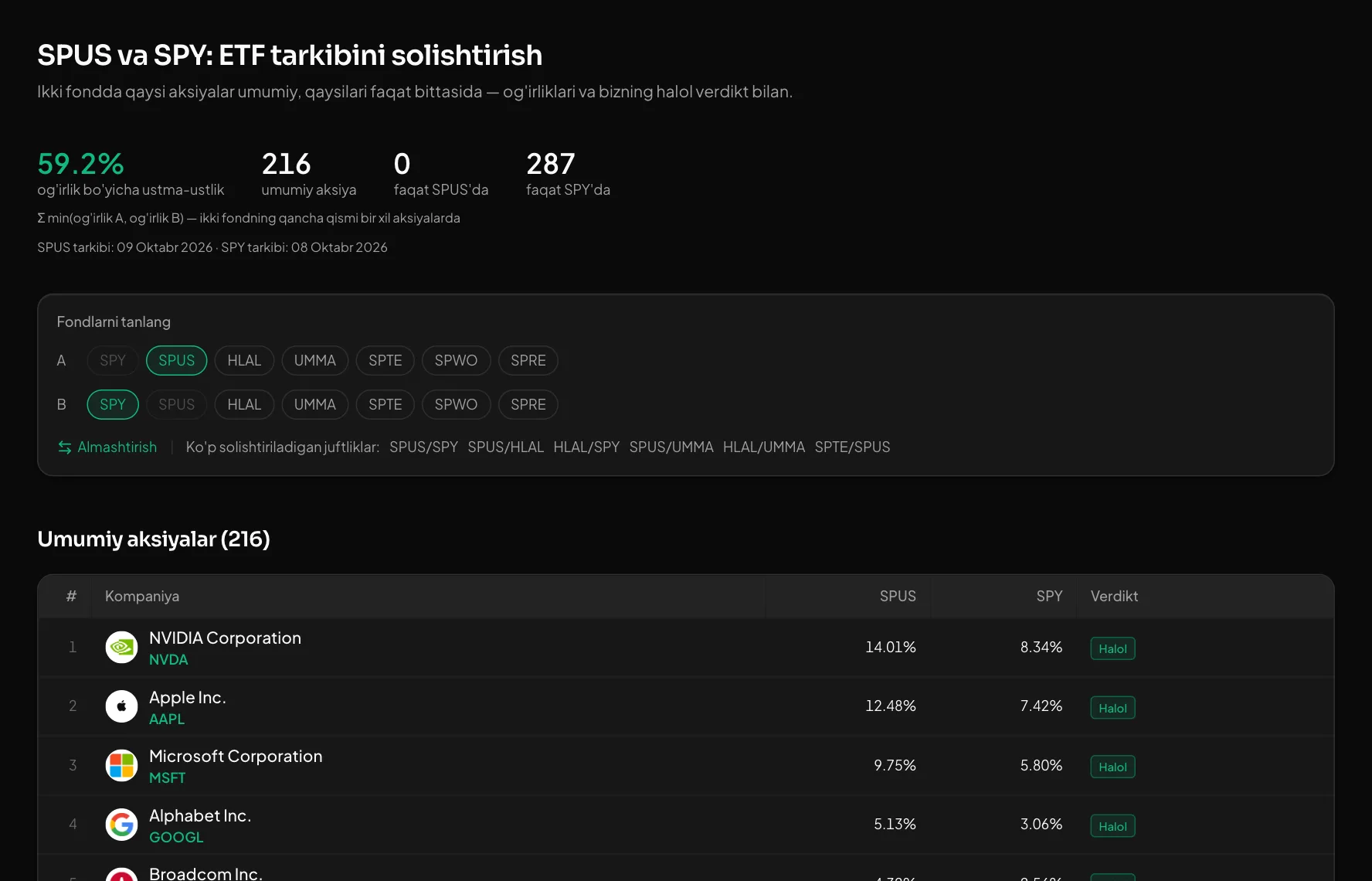 SPUS va SPY tarkibi qanchalik ustma-ust tushadi