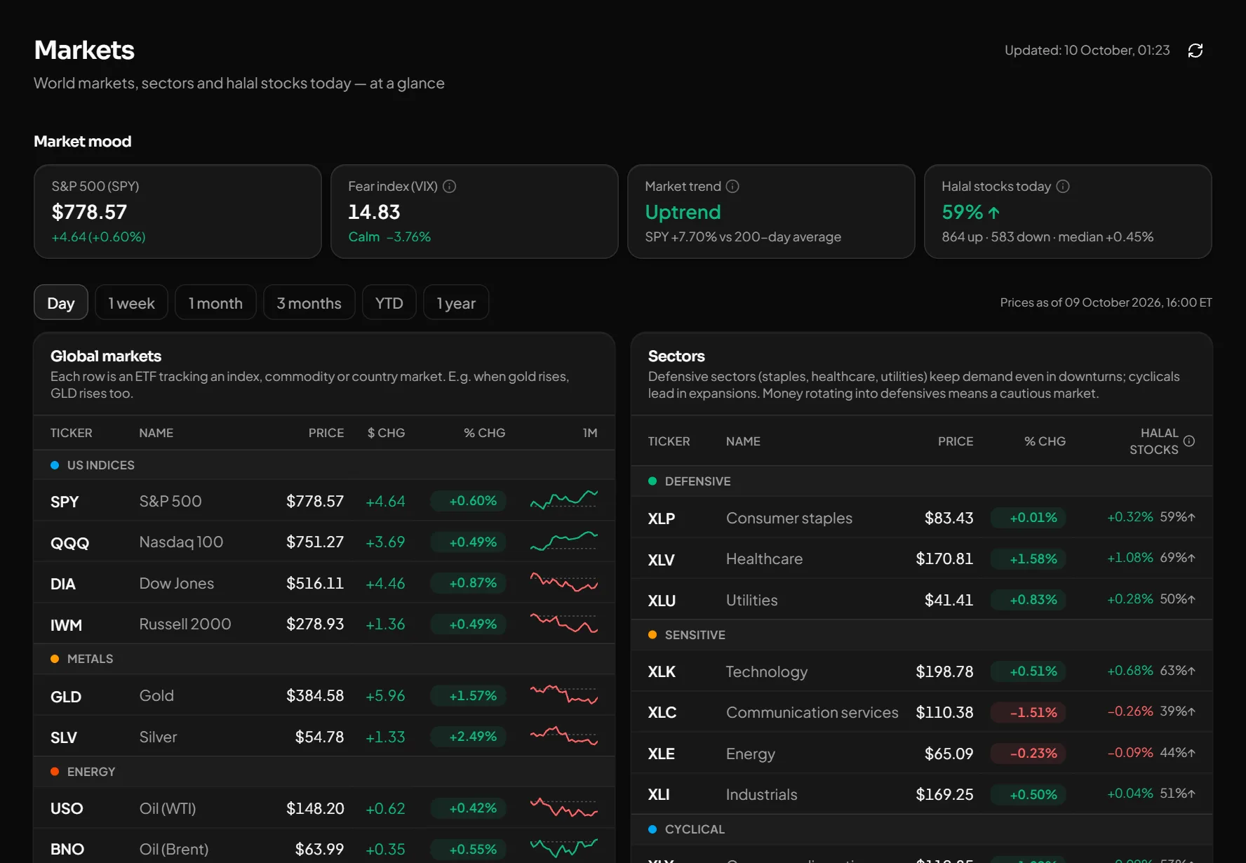 Market mood, global markets and sectors