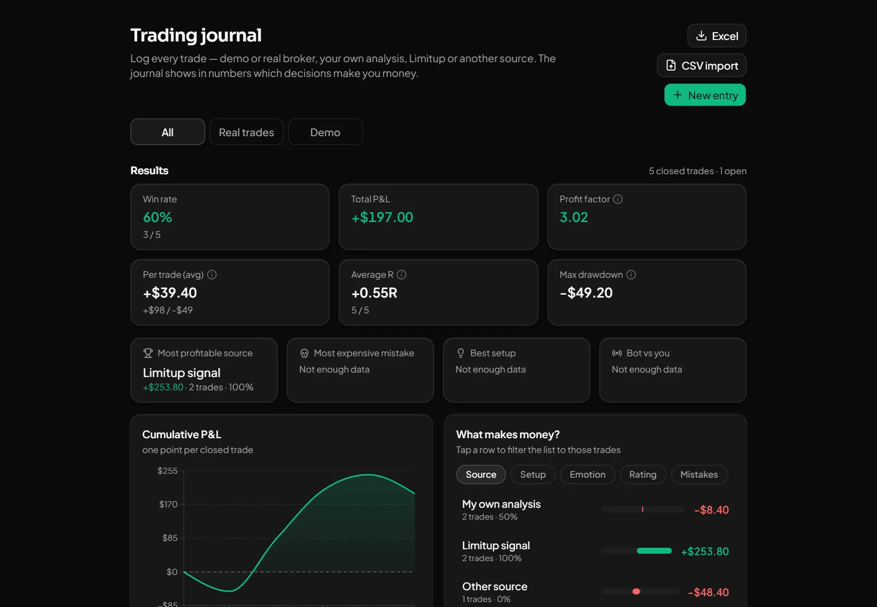 Trading journal: results, sources and mistakes