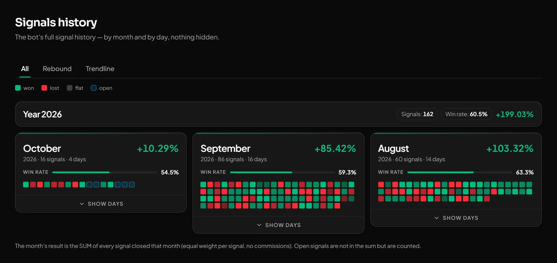 Signal history by month and day