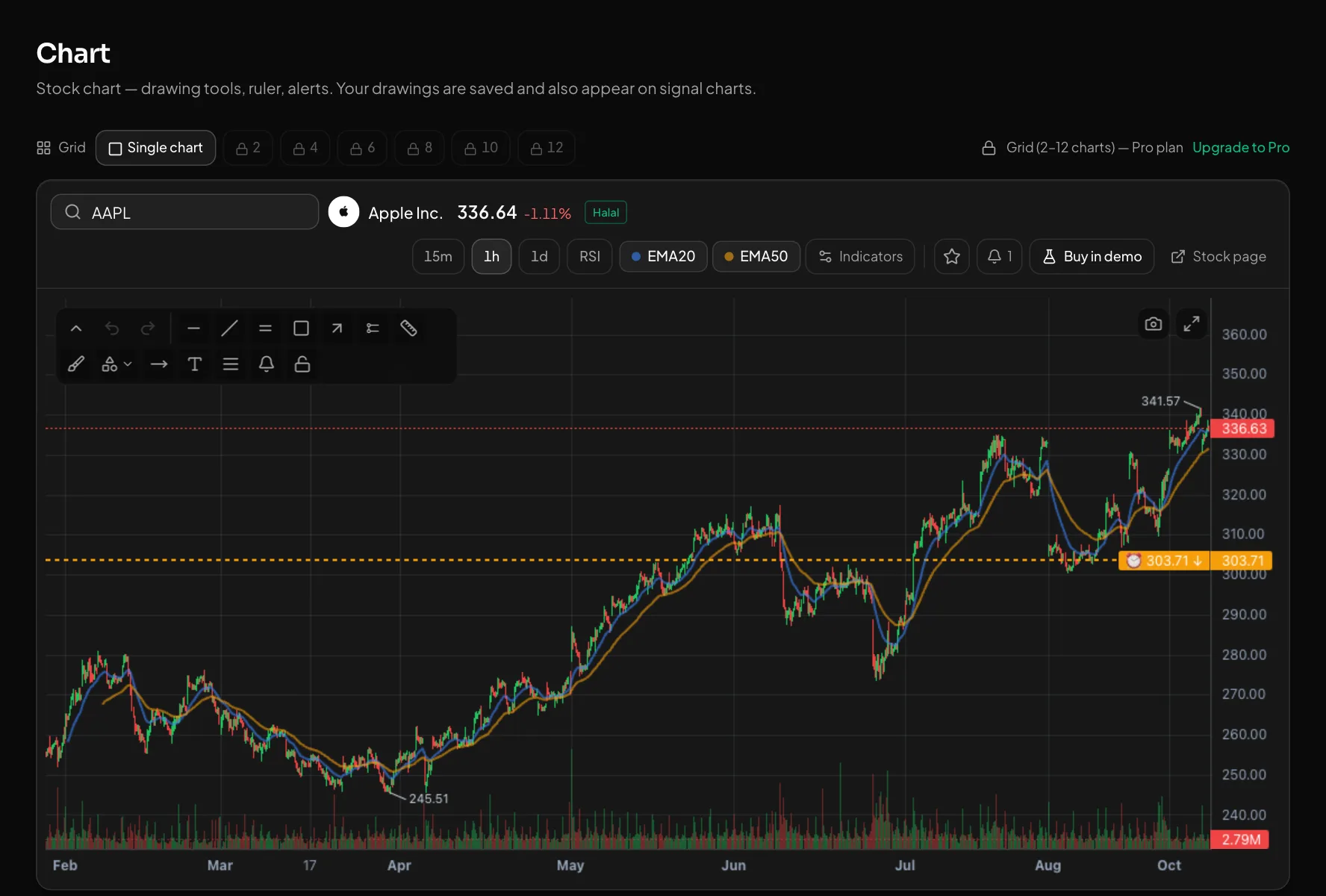 AAPL 1-hour chart: EMA20/50, drawing toolbar and a price alert