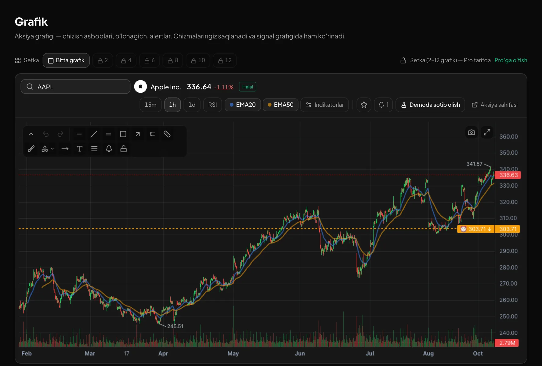 AAPL 1 soatlik grafik: EMA20/50, chizish paneli va narx alerti
