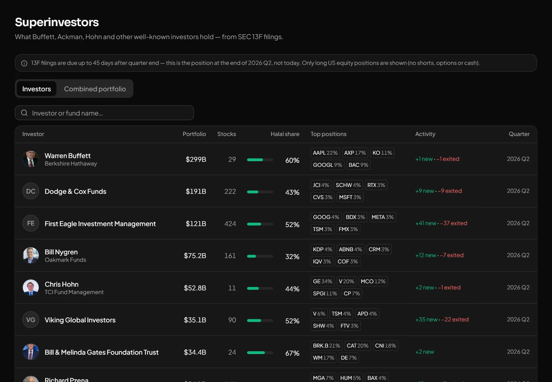 Investor list: portfolio, halal share, activity