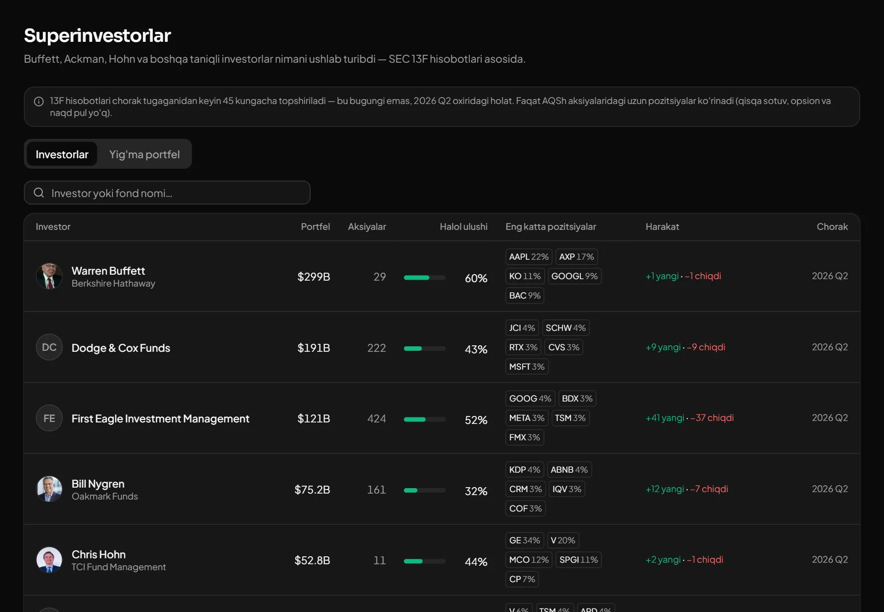 Investorlar ro'yxati: portfel, halol ulushi, harakatlar