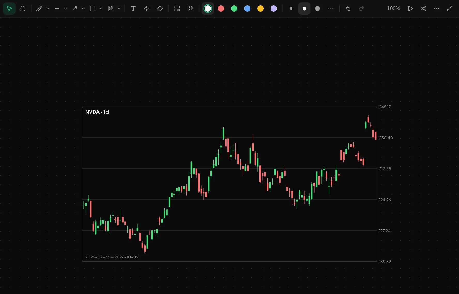 An NVDA daily chart placed on the board